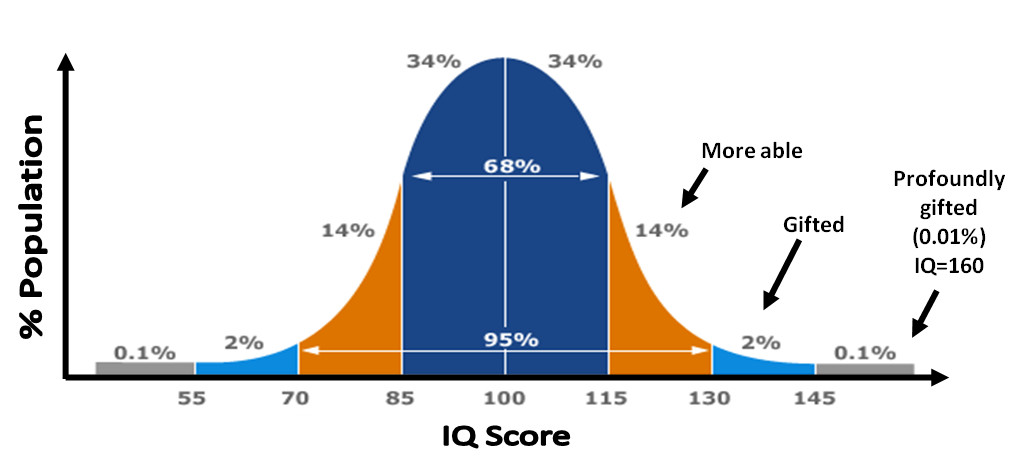 What IQ is exceptionally gifted?