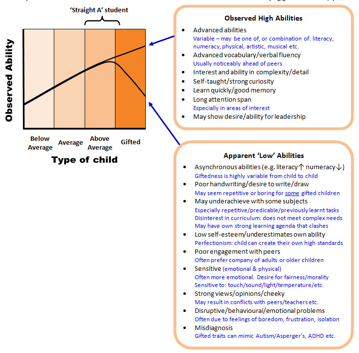 Observed abilities of children