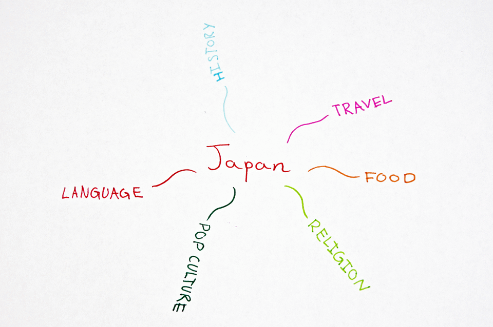 Mind map for Japan - 1st level of associations