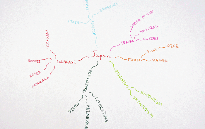 mind maps Archives - Potential Plus UK