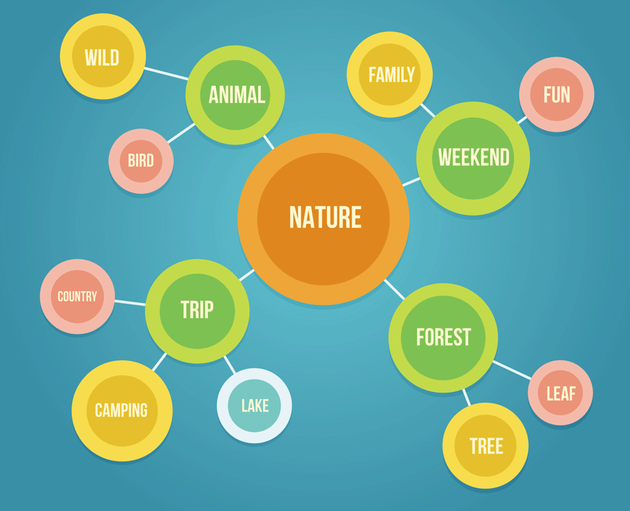 Mind Mapping Potential Plus UK   Nature Computer Mindmap 