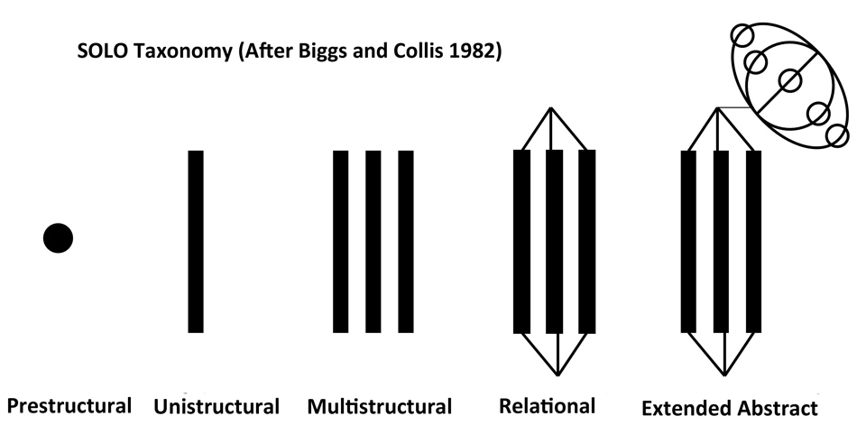 SOLO Taxonomy