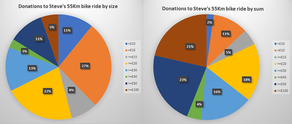 Pie charts of donations in size and in sum