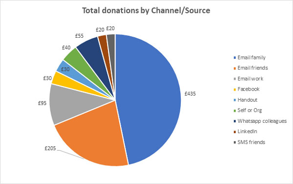 Pie chart of donations by channel