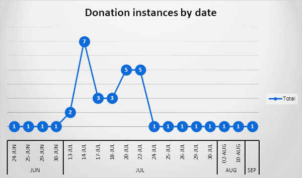 Graph of donations by date during build up to event
