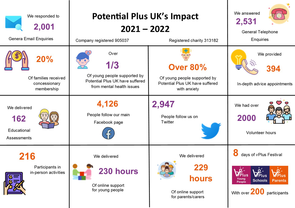 Graphic showing impact figures for 2021-2022 for Potential Plus UK