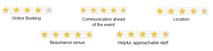 star ratings - online booking 4, communication ahead of event 5, location 4 1/2, Beaumanor venue 5, approachable staff 4 3/4.
