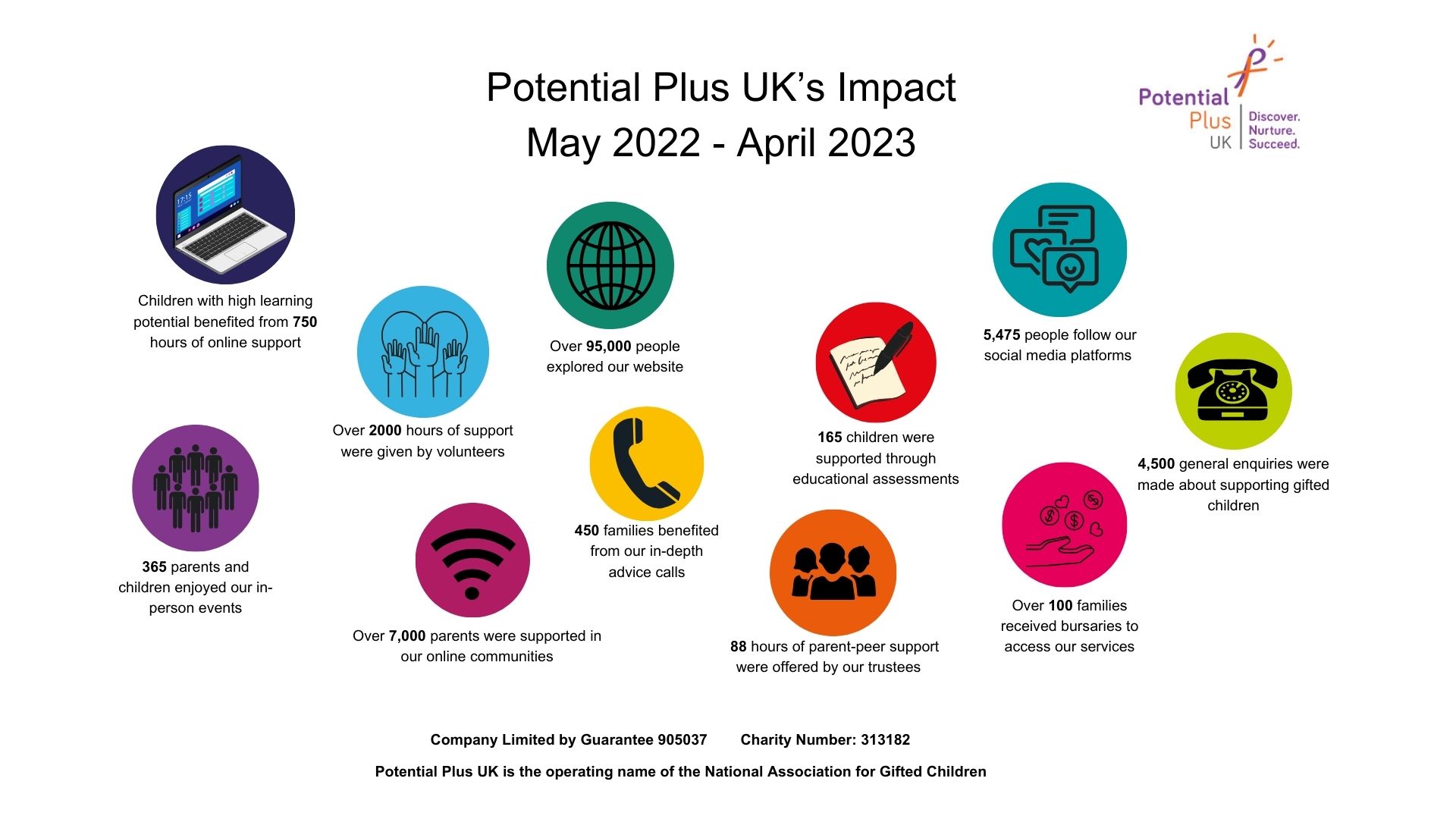 Potential Plus UK Impact May 2022-April 2023 Infographic