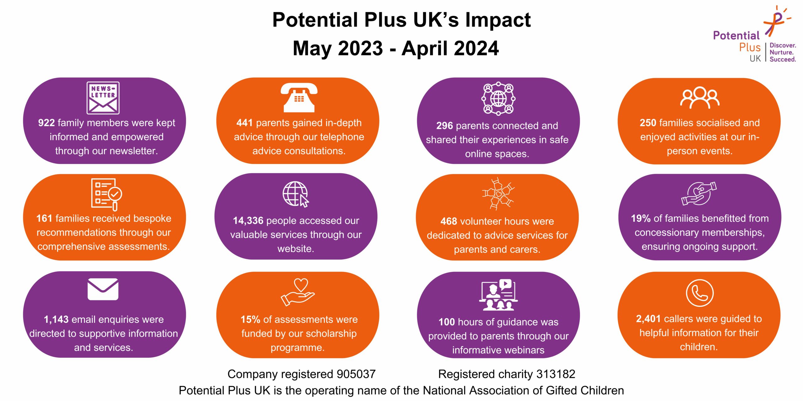 Information about how Potential Plus UKs services have reached people May 2023-April 2024 in graphic form