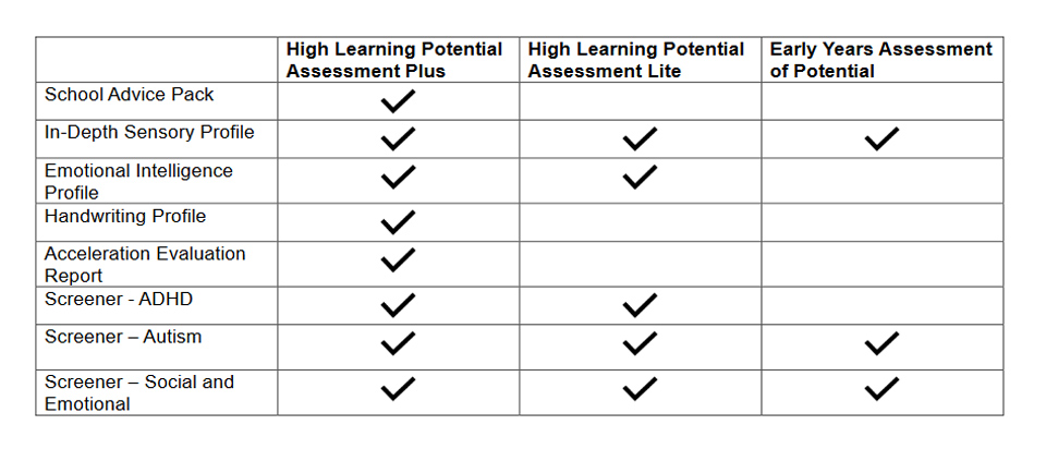 Table showing which add-on reports and screeners are available with which high learning potential report